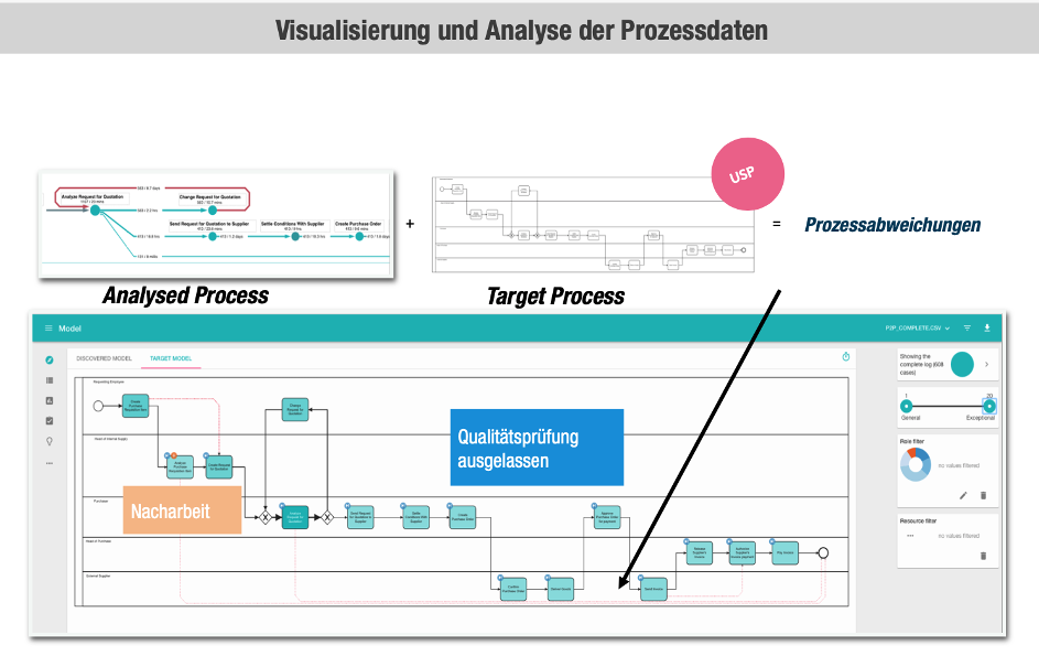 Visualisierung und Analyse der Prozessdaten