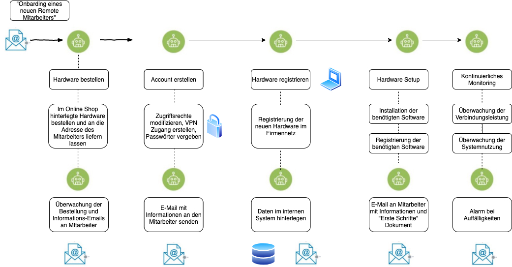 Use Case Remote Onboarding